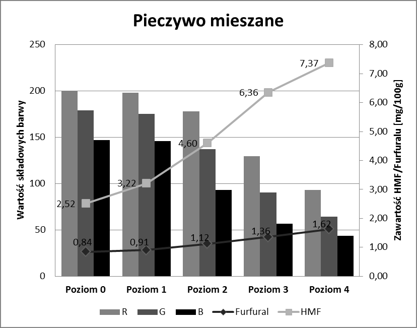 Rys. 3. Wykres przedstawiający zależność pomiędzy wartościami poszczególnych składowych barwy a zawartością oznaczanych związków w pieczywie pszennym Rys. 4.