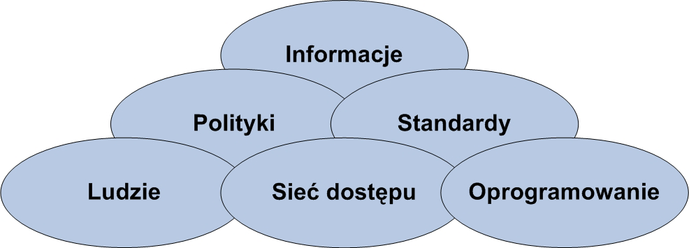 42 AGNIESZKA CHOJKA odpowiednich i przyjêtych politykach (zasadach), odpowiednich standardach dla tworzenia danych, szkoleniu ludzi do pracy z tyi zbiorai danych, za³o eniu odpowiedniej sieci i