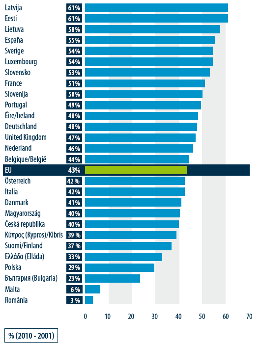 praca przewozowa pojazdów (wyrażona w poj km) zwiększyła się o 73%. Z analiz statystycznych wynika, że w tym okresie w wypadkach drogowych śmierć poniosło ponad 51 tys. osób, rannych było 596 tys.