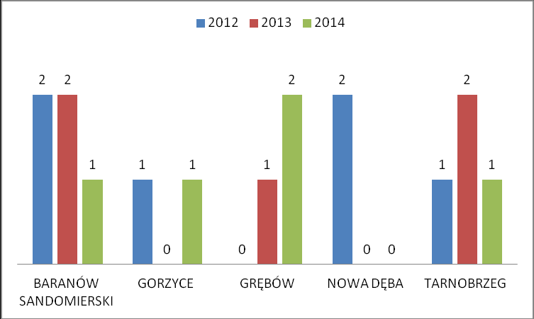 W rozbiciu na poszczególne gminy powiatu tarnobrzeskiego wypadki