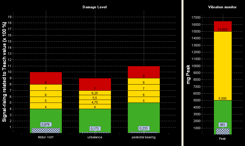 Analiza wentylatora Wentylator w dobrym stanie Pomiary Wysokie wartości (skuteczna i szczytowa) Normalne wartości niewyważenia i