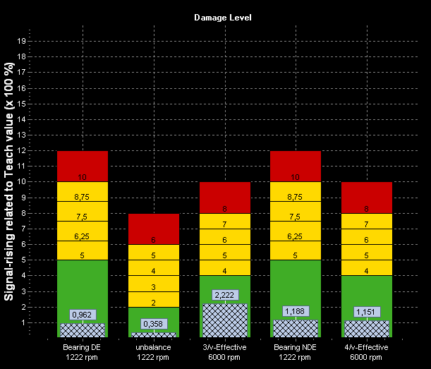 Analiza generatora Generator w dobrym stanie Pomiary Wysokie wartości drgań przy łożysku DE Alarm wstępny przy łożysku DE