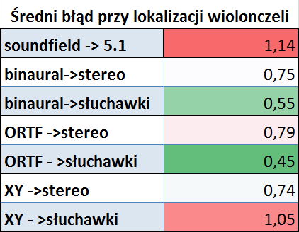 Tab. 5.7 Średni błąd przy lokalizacji wiolonczeli w zależności od systemu odsłuchowego i techniki mikrofonowej Po zestawieniu wyników w tabeli 5.