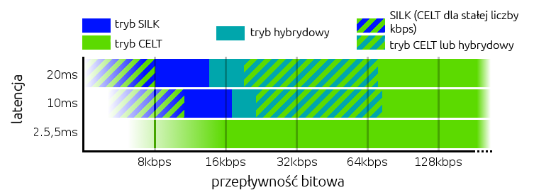 Rys. 3.10 Ilustracja pokazująca, jakich trybów może używać enkoder Opus. źródło: http://people.xiph.org/~xiphmont/demo/opus/demo3.