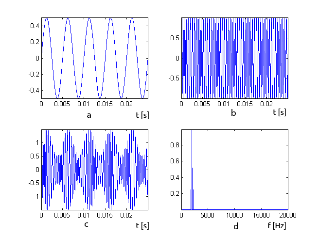 codziennym użyciu głównie ze względu na rozpowszechnienie odbiorników. 3.3.1 AM Pierwszym stosowanym do transmisji radiowej sposobem modulacji była modulacja amplitudy.