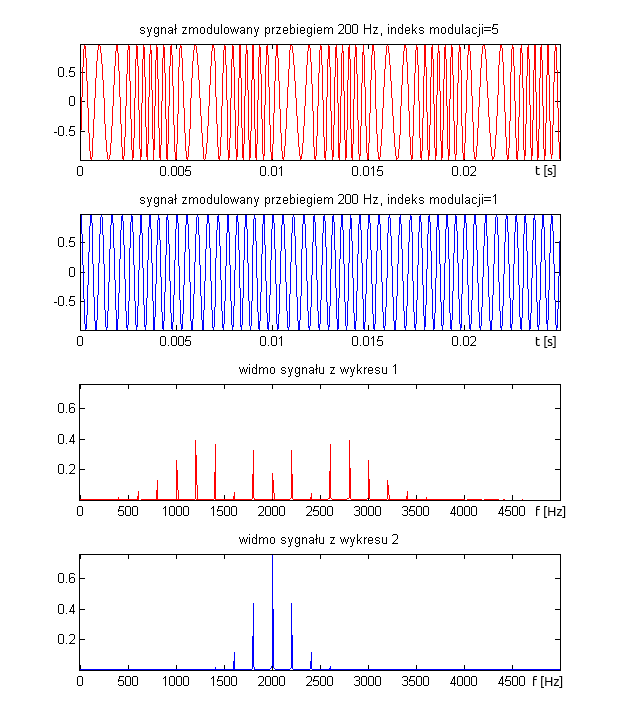 Rys 3.12 Przykłady sygnałów zmodulowanych częstotliwościowo oraz ich widna. Rozkład amplitud prążków bocznych zależy od indeksu modulacji β.