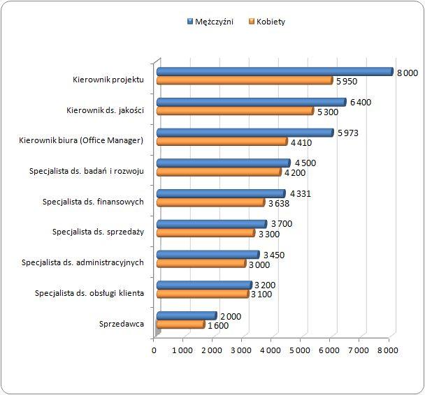 Ogólnopolskie Badanie Wynagrodzeń 2, 2011 Szef Służby Cywilnej co roku zbiera sprawozdania dyrektorów generalnych urzędów z realizacji zadań wynikających z ustawy o służbie cywilnej, obejmują one,