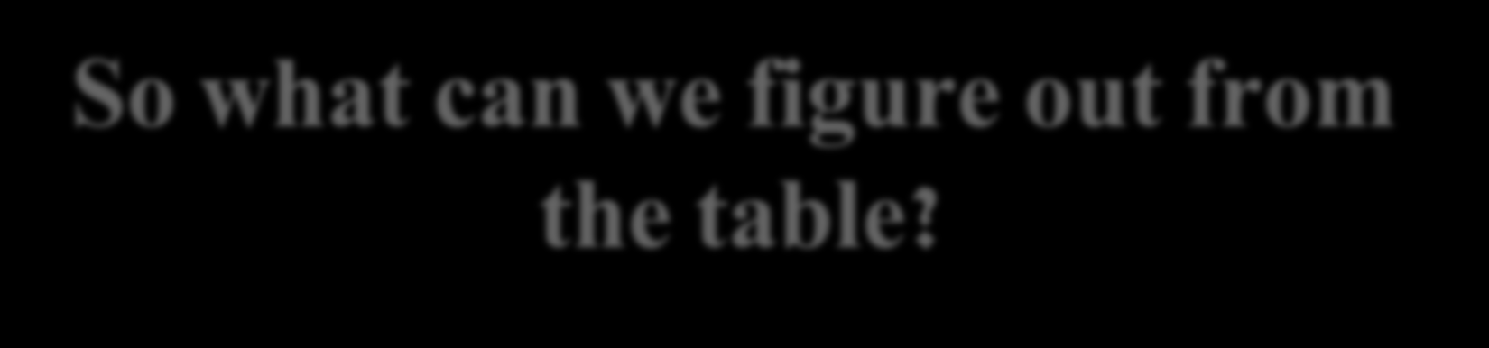 So what can we figure out from the table? The figures in the table suggest that installing the system can reduce claim frequency by 59%.