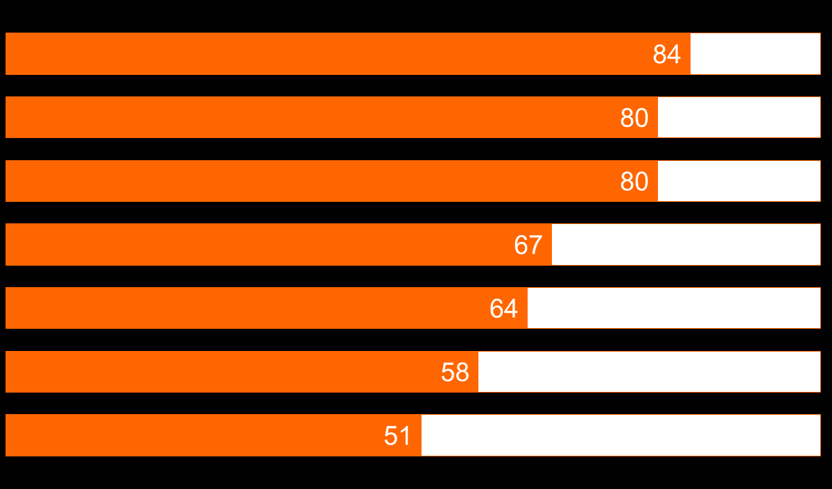 sieci: 69% młodych przywiązuje dużą uwagę do tego, jakie informacje zamieszcza na swój temat w Internecie.