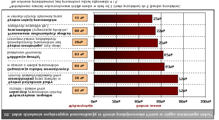 Zarz¹dzanie wiedz¹ unplugged? Rysunek 3. Zastosowanie metod wspieraj¹cych dzielenie siê wiedz¹ i komunikacjê ród³o: opracowanie w³asne towali zespó³ roboczy jako mo liwoœæ doskonalenia siê, uczenia.