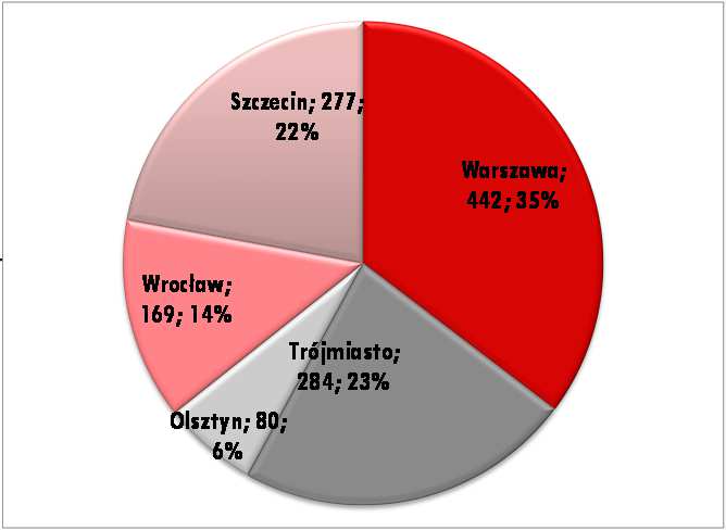 BILANS MIESZKAŃ Wydano klientom w 3Q 2012 144 szt.