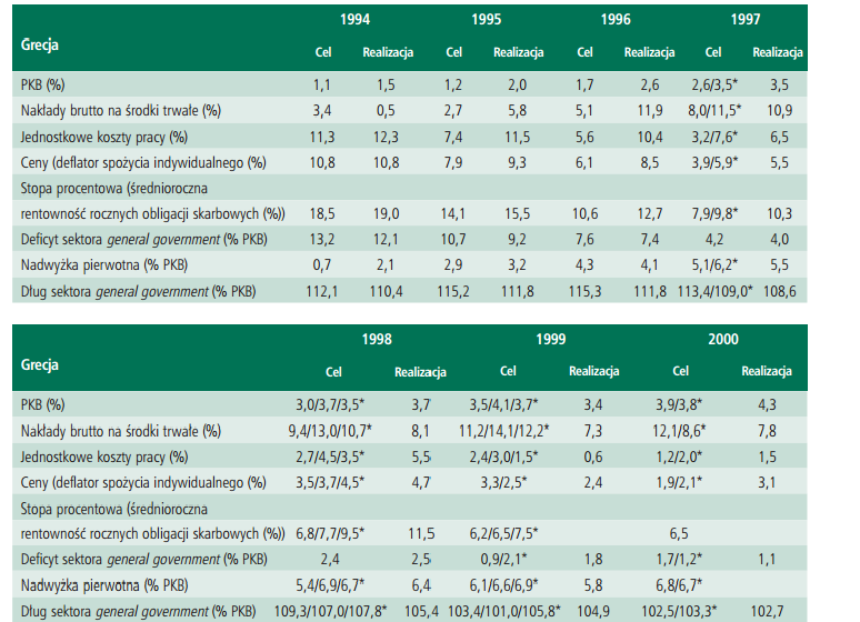Tabela 1. Cele makroekonomiczne sporządzonego dla Grecji Programu konwergencji oraz ich realizacja. Źródło: M. Rozkut, R. Woreta, Sukcesy i porażki Grecji na drodze do strefy euro.