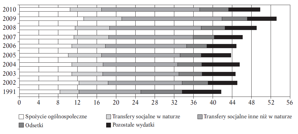 Wykres 7. Struktura wydatków budżetowych w Grecji w wybranych latach Źródło: B. Baran, Geneza i skutki kryzysu finansów publicznych w Grecji, Gospodarka Narodowa, 5-6, 2011.
