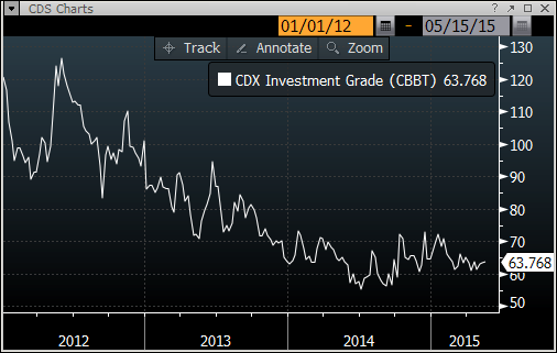 Wykres nr 4: indeks CDX Investment Grade w latach 2012-2015. Źródło: Bloomberg.