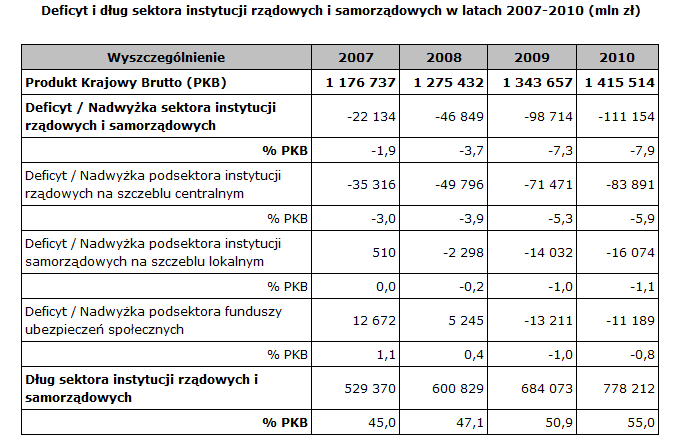 Dynamika zadłużania jak za czasów Gierka Nowy dług: 250