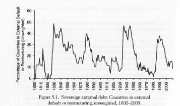 Procent krajów ze statusem bankruta: 1800-2005 Źródło: Reinhart,