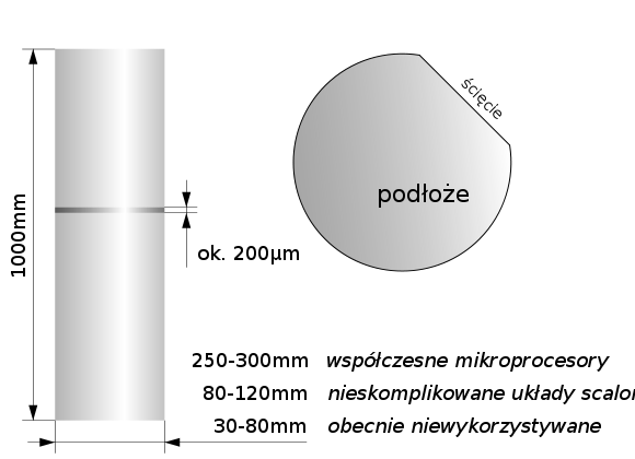 1. Wytworzenie podłoża z pręta (walca) monokrystalicznego półprzewodnika wycinane są piłą diamentową plastry (dyski) o grubości kilkuset mikrometrów krawędź plastra