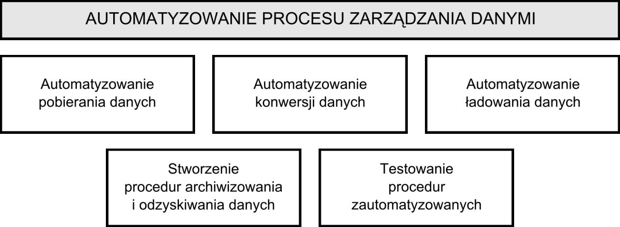 1. 5. Zapełnianie hurtowni danych Realizując ten etap, opracowuje się programy, które pobierają dane z systemów źródłowych zdefiniowanych w etapie poprzednim, konwertują je według opracowanych