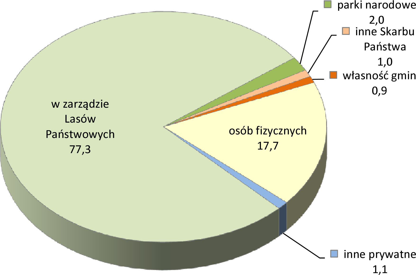 Struktura własności lasów w Polsce Powierzchnia lasów w Polsce