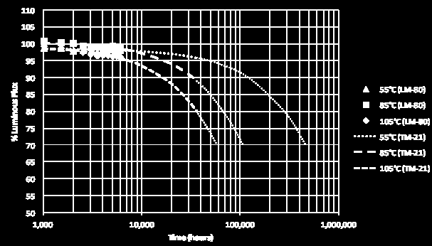 ( Dzień x 0,40 + Świt-zmierzch x 0,70 + Zmrok x 1,00) / Godziny pracy = (3037 x 0,40 + 655 x 0,70 + 1188 x 1,00) / 4880 = 0,59 Uzyskujemy 41% oszczędności w porównaniu do systemu LED bez w porównaniu