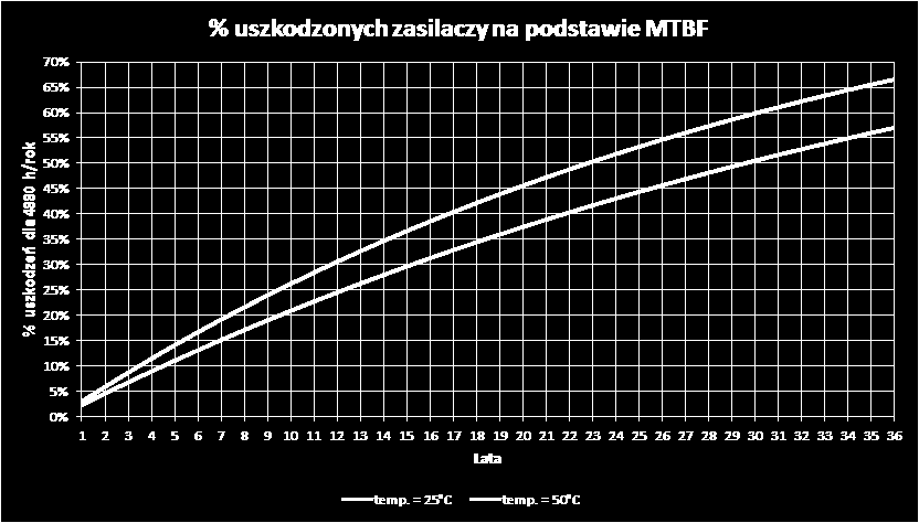 Na tej podstawie można narysować funkcję prawdopodobieństwa awarii układu zasilającego w funkcji czasu. Rys. 23.