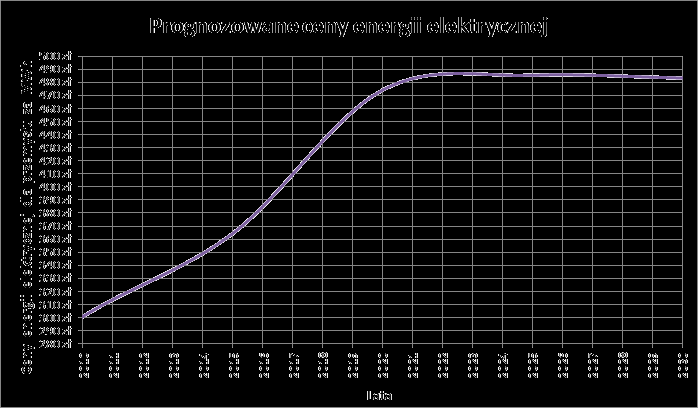 Rys. 7. Narastające koszty wymiany świetlówek w czasie eksploatacji obiektu Warto teraz przyjrzeć się najważniejszym kosztom, a więc energii elektrycznej.