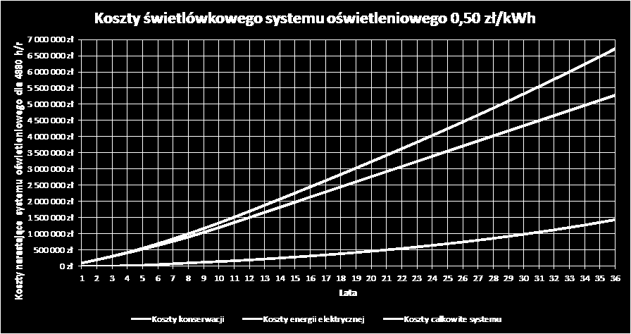 Koszty świetlówkowego systemu oświetleniowego w funkcji lat funkcjonowania obiektu Pora aby przyjrzeć się rozwiązaniom LED jakie możemy obecnie spotkać na rynku.