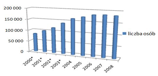 Wykres 31 - Liczba osób pobierających zasiłek stały w latach 2000-2008. Wykres 32 - Kwota zasiłków stałych pobieranych w latach 2000-2008.