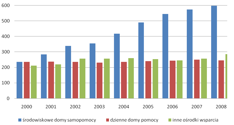 Wykres 24 - Wydatki budżetu państwa w latach 2000-2008 oraz ustawa budżetowa lata 2009-2010 część 85 - budżety wojewodów, Dział 852 - pomoc społeczna, rozdz. 85203 - ośrodki wsparcia. w tys.