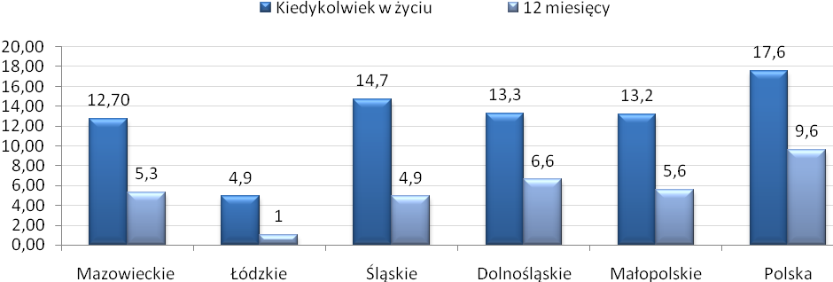 Używanie marihuany kiedykolwiek w życiu oraz w ciągu ostatnich 12 miesięcy w 2010 w populacji generalnej (%) Źródło: A. Malczewski, M. Kidawa, M.