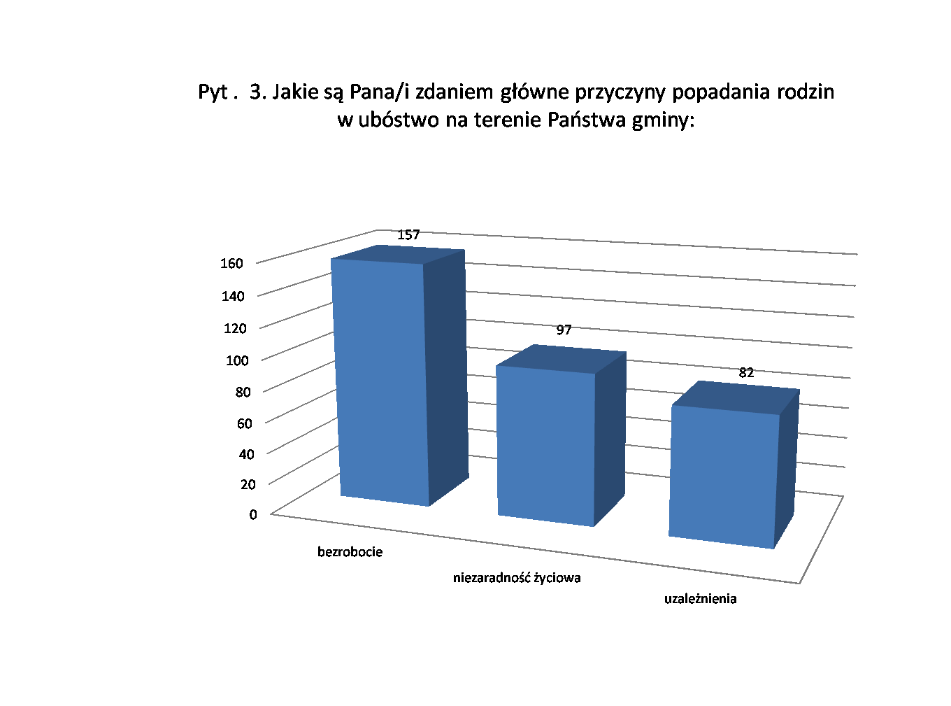 Opinię mieszkańców na temat zakresu występowania problemu ubóstwa na terenie powiatu kraśnickiego odzwierciedla poniższy wykres.