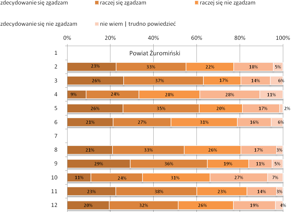 Możliwości rozwoju zawodowego B1. Interesuje mnie kwestia rozwoju zawodowego. W jakim stopniu zgadza się Pan/i ze zdaniami, które za chwilę odczytam.