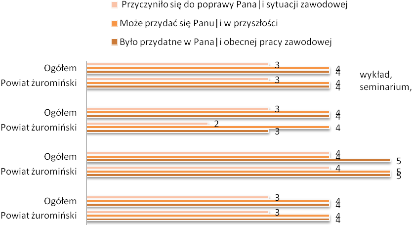 4.1.12. Identyfikacja opinii na temat efektywności programów rozwoju kompetencji z punktu widzenia pracowników Ocena szkoleń oferowanych przez pracodawców B7.