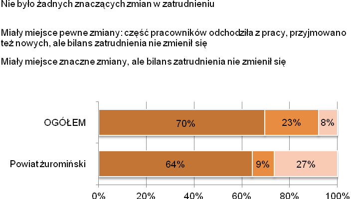 4.1.1. Zmiany w wielkości zatrudnienia Od roku 2006 A2. Generalnie rzecz biorąc, w roku 2010, w stosunku do roku 2009, zatrudnienie w Pana/i firmie: Odpowiadali wszyscy respondenci N=270 A2.1. Powiedział/a Pan/i, że zatrudnienie pozostało na mniej więcej tym samym poziomie.