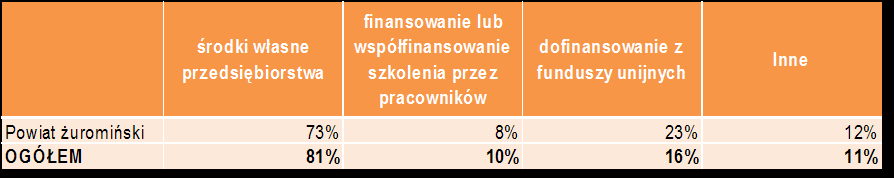 A36. W jaki sposób finansowali Państwo szkolenia pracowników w ciągu ostatnich 24 miesięcy? Proszę wymienić wszystkie wykorzystywane w tym okresie źródła finansowania.