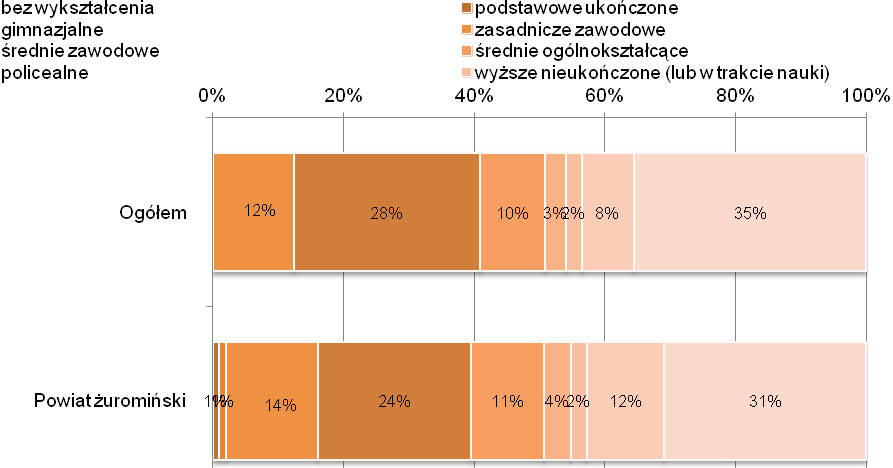 Potencjał kompetencyjny oraz zapotrzebowanie w zakresie doskonalenia kompetencji z perspektywy pracowników 3 4.1.10.