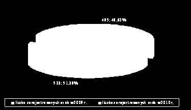 Liczba zarejestrowanych bezrobotnych ilość osób miesiąc 2009r łączna liczba zarejestrowanych bezrobotnych z prawem do zasiłku łączna liczba zarejestrowanych bezrobotnych 2010r z prawem do zasiłku