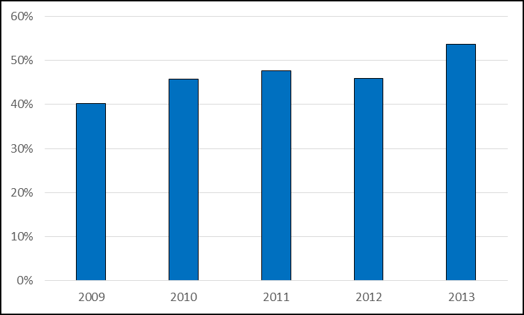 Z danych dotyczących liczby osób w rodzinach korzystających z pomocy społecznej wynika, że ze wsparcia korzystają przede wszystkim rodziny 1 osobowe w 2013 roku stanowiły one 54% ogółu rodzin