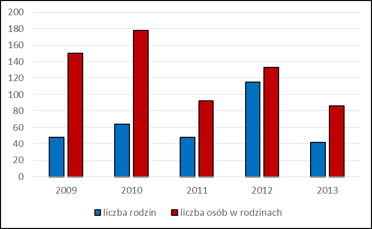 do ukończenia 21 roku życia, a także seniorom powyżej 75 roku życia.