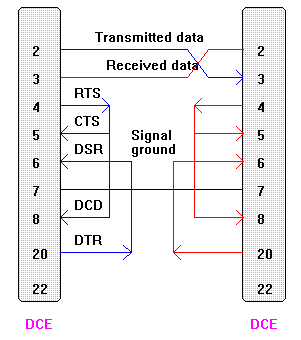 Asynchroniczne przesyłanie danych (metoda start-stopowa) N Dane O Generator nadajnika Linia danych START 2 3 4 5 6 7 8 P STOP Generator odbiornika LSB MSB Par.