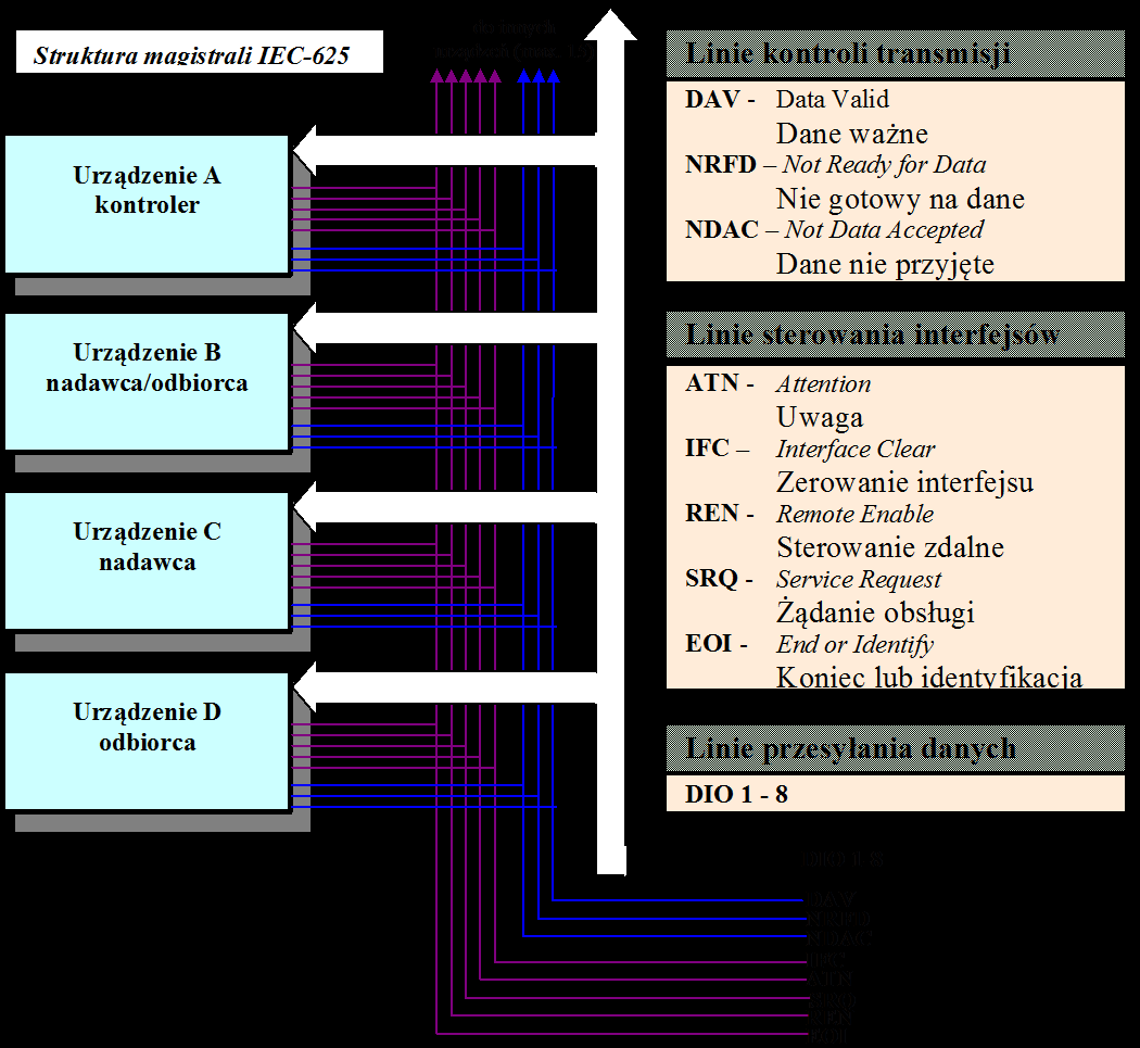 Interfejs Komunikacyjny IEE488 IEC-625 IEE-488 GPIB HP-IB IEE-488. IEE-488.2 Funkcje interfejsu SH AH T L SR DC DT RL PP C - Inicjator współpracy (ang. Source Handshake) - Akceptor współpracy (ang.