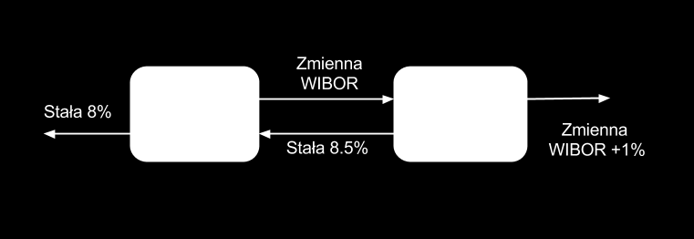 kredytowania. Zawarcie kontraktu swap pomiędzy tymi dwoma firmami umożliwia poprawę sytuacji każdej z nich.