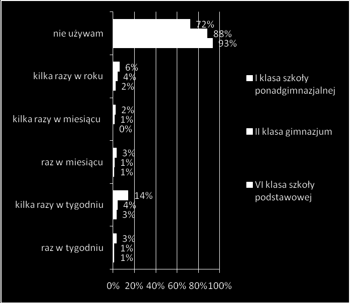 6% czternastolatków i 5% dwunastolatków. Najczęściej palą szesnastolatkowie, 14% ankietowanych z tej grupy wiekowej pali kilka razy w tygodniu.