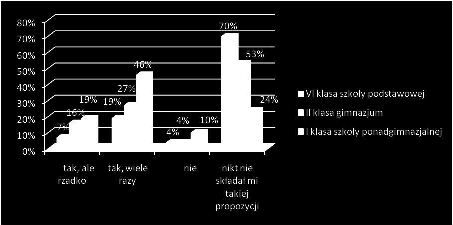 Wykres 20. Wpływ otoczenia i stopień asertywności młodzieży w zakresie palenia papierosów (czy odrzucałeś propozycje zapalenia papierosa?