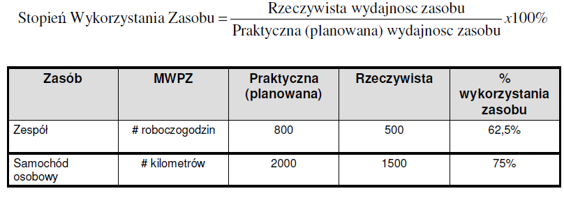 (II) Stopień wykorzystania zasobu Stopień wykorzystania zasobu wynika z różnicy pomiędzy praktyczną (lub