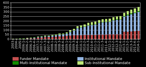 Otwarte mandaty ROARMAP (Registry of Open Access Repositories Mandatory Archiving Policies): 207 mandatów przyjętych przez instytucje 44 mandaty przyjęte przez