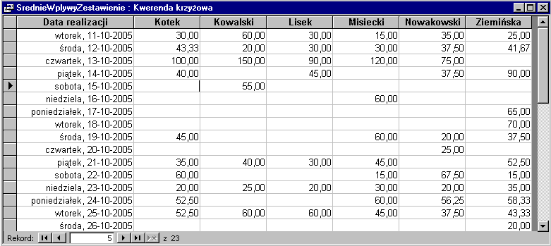 Konstruowanie baz danych, c Marcin Szpyrka 2005/06 21 Policz zwraca liczbę wierszy w każdej grupie, w których pole ma wartość różną od Null.