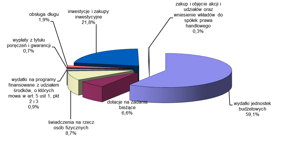 Poniżej przedstawiono strukturę wydatków na 2013r. Wykres 4 Struktura wydatków na 2013r.