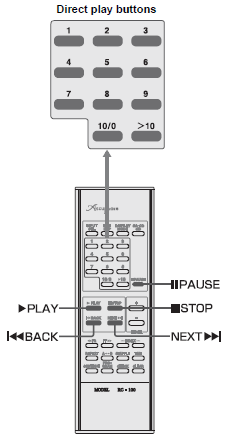 Charakterystyka pozostałych funkcji podczas odtwarzania Funkcja PAUSE: - aby tymczasowo zatrzymać odtwarzanie utworu należy wcisnąć przycisk PAUSE (zapali się dioda PAUSE) i zatrzyma odtwarzanie.