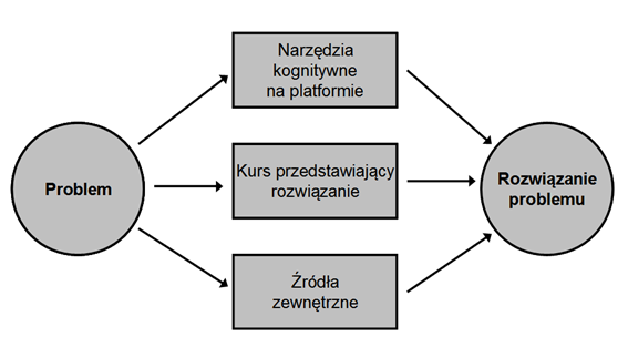 W różnych modelach, opartych na kognitywnych założeniach, zwraca się uwagę na powstanie sytuacji problemowej.